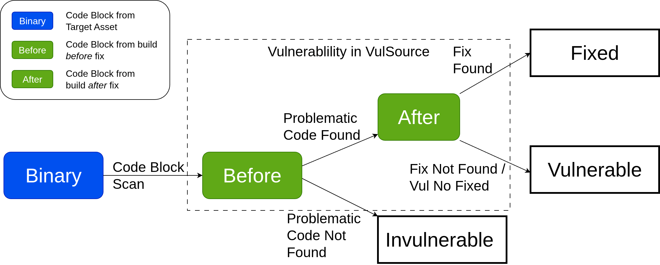 Vulnerability Classification